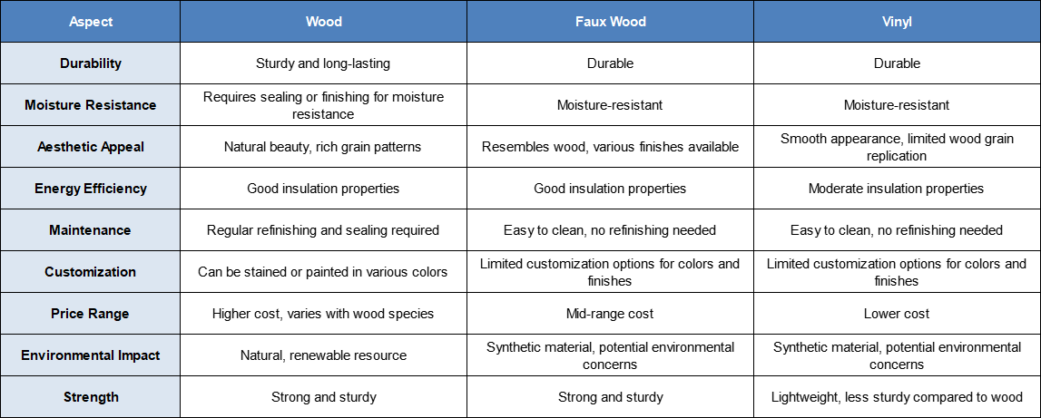 A comparison chart summarizing the key features of different plantation shutter materials